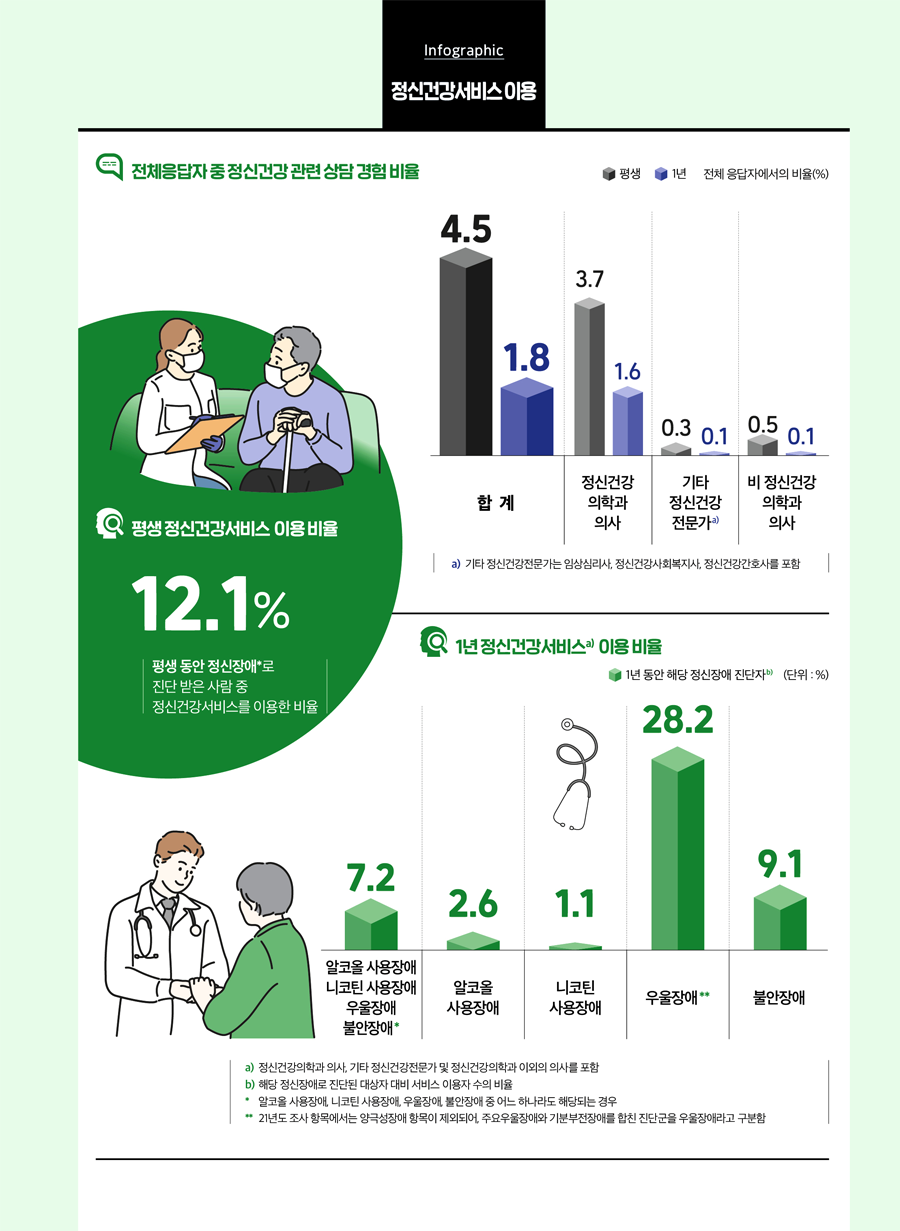정신겅강서비스 이용 대체 컨텐츠 제공