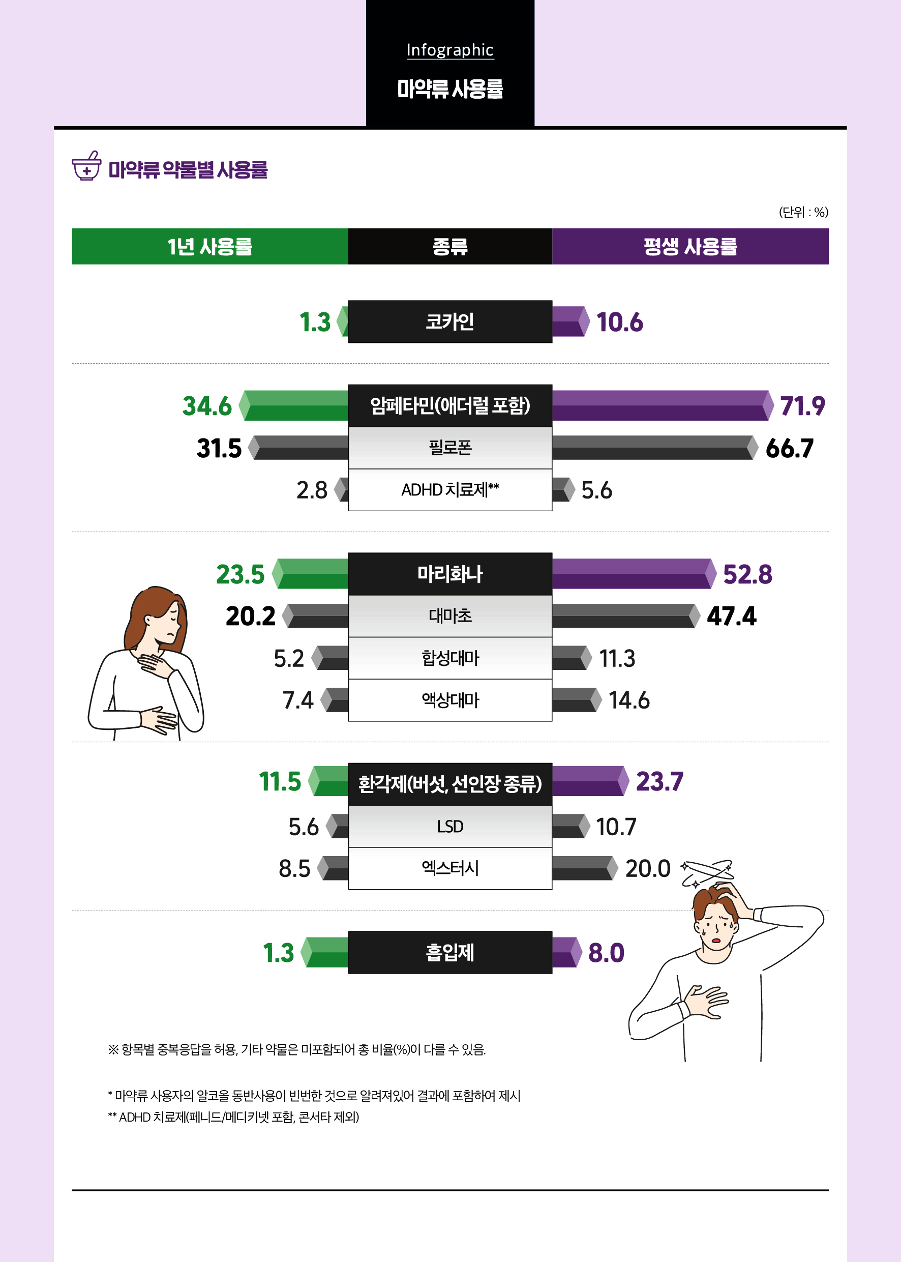 마약류 사용률 대체 컨텐츠 제공