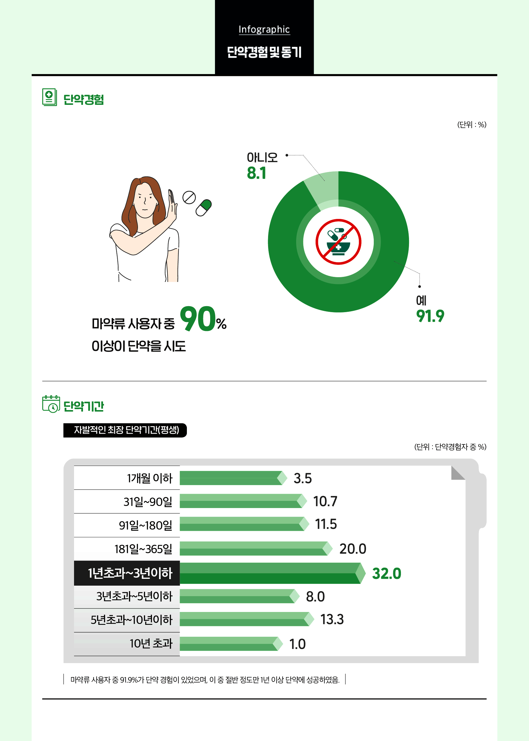 단약경험및동기 대체 컨텐츠 제공