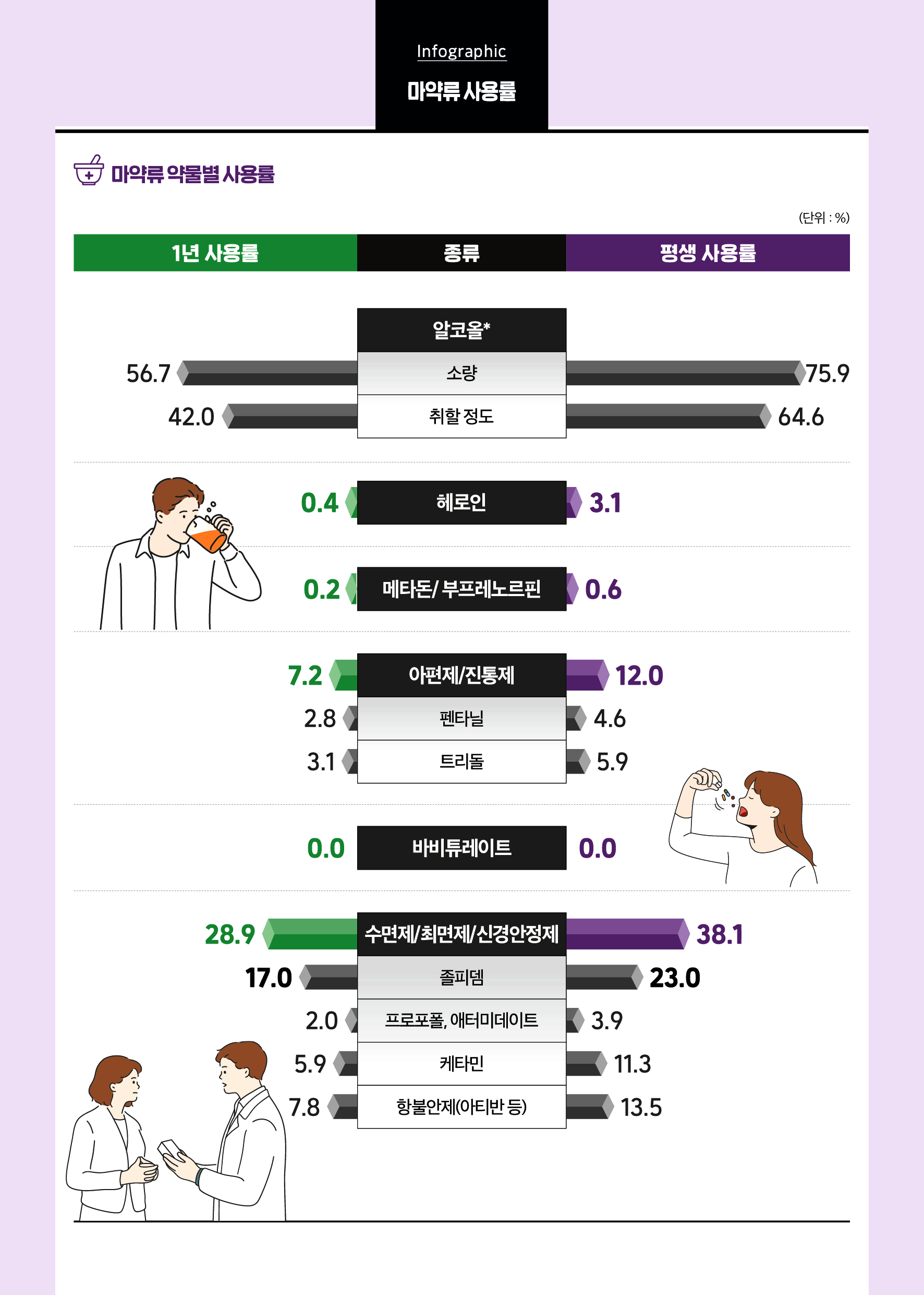 마약류 사용률 대체 컨텐츠 제공