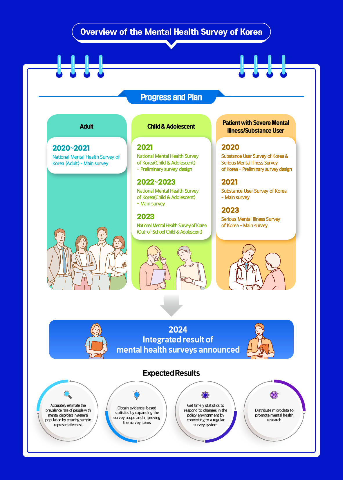 Overview of the Mental Health Survey of Korea