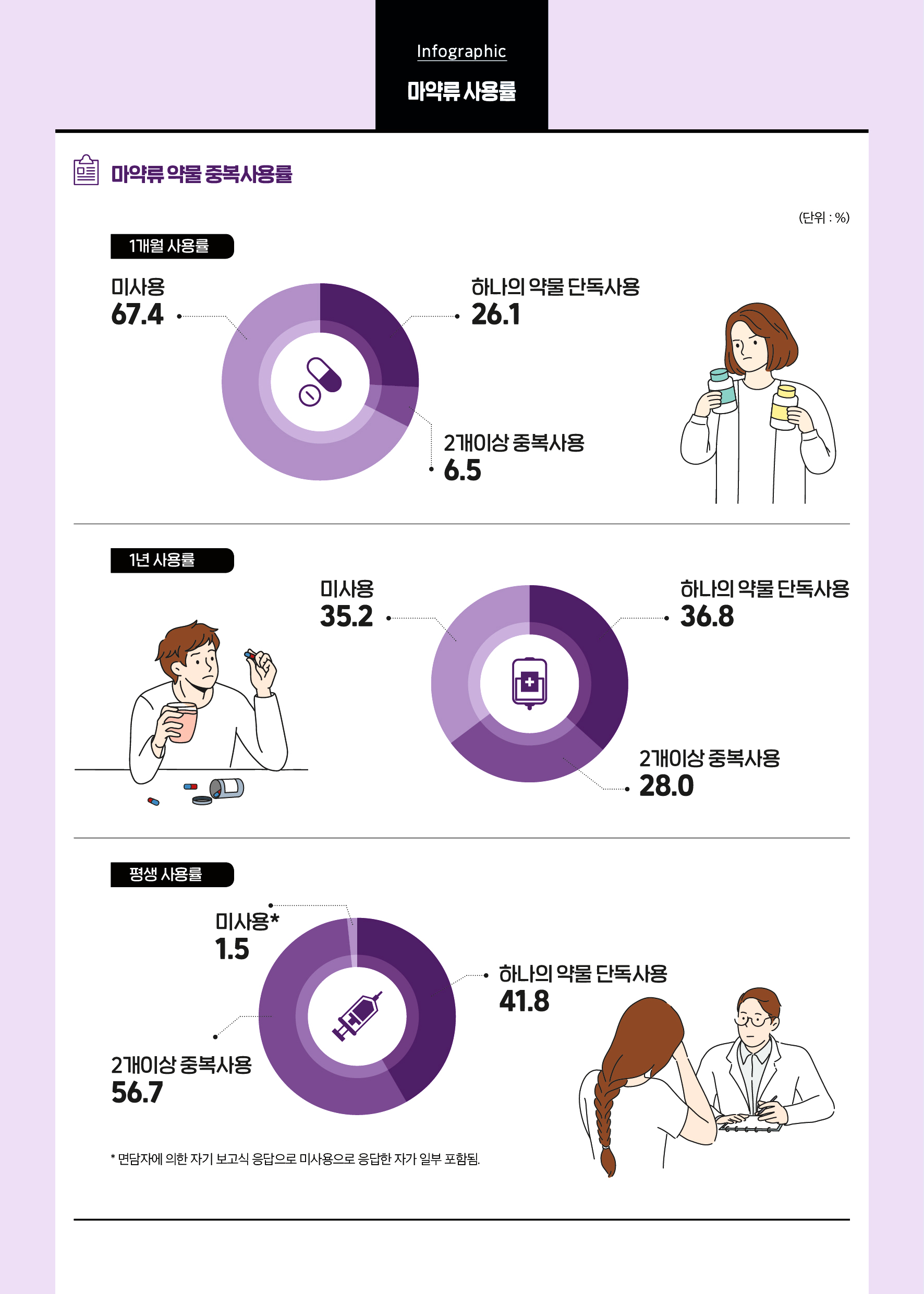 마약류사용률(마약류 중복사용률)