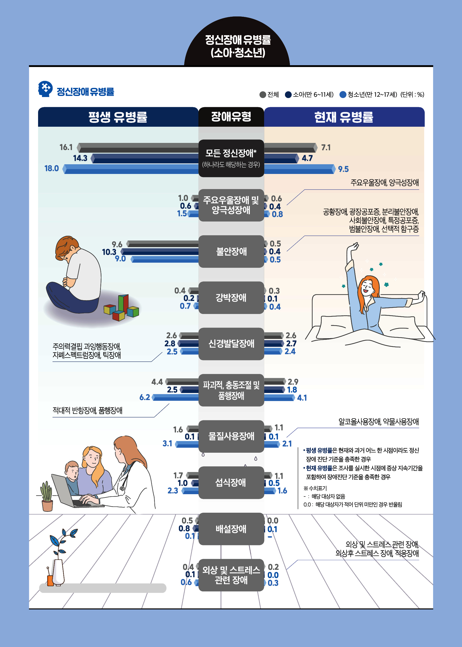 정신장애 유병률(소아·청소년)