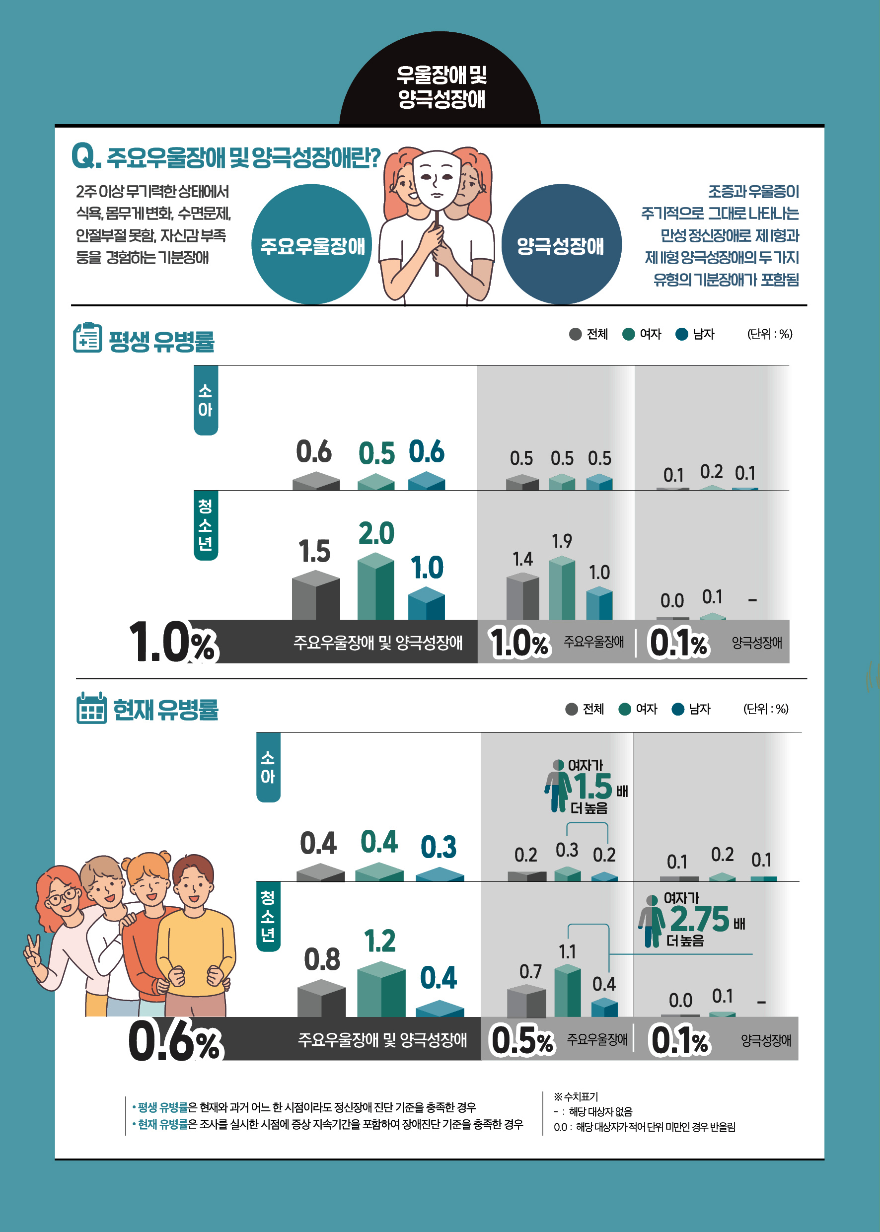 우울장애 및 양극성장애