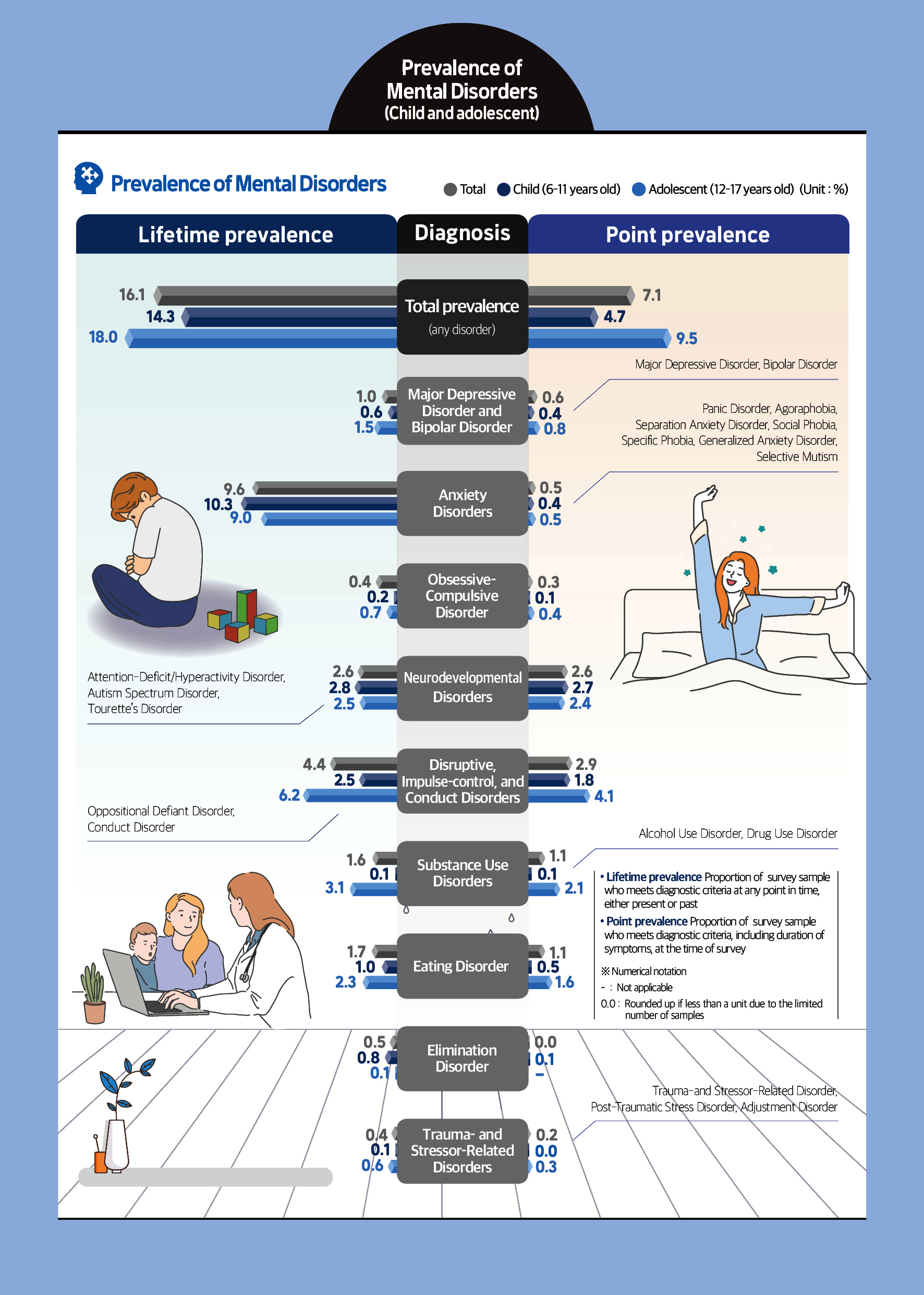 Prevalence of Mental Disorders