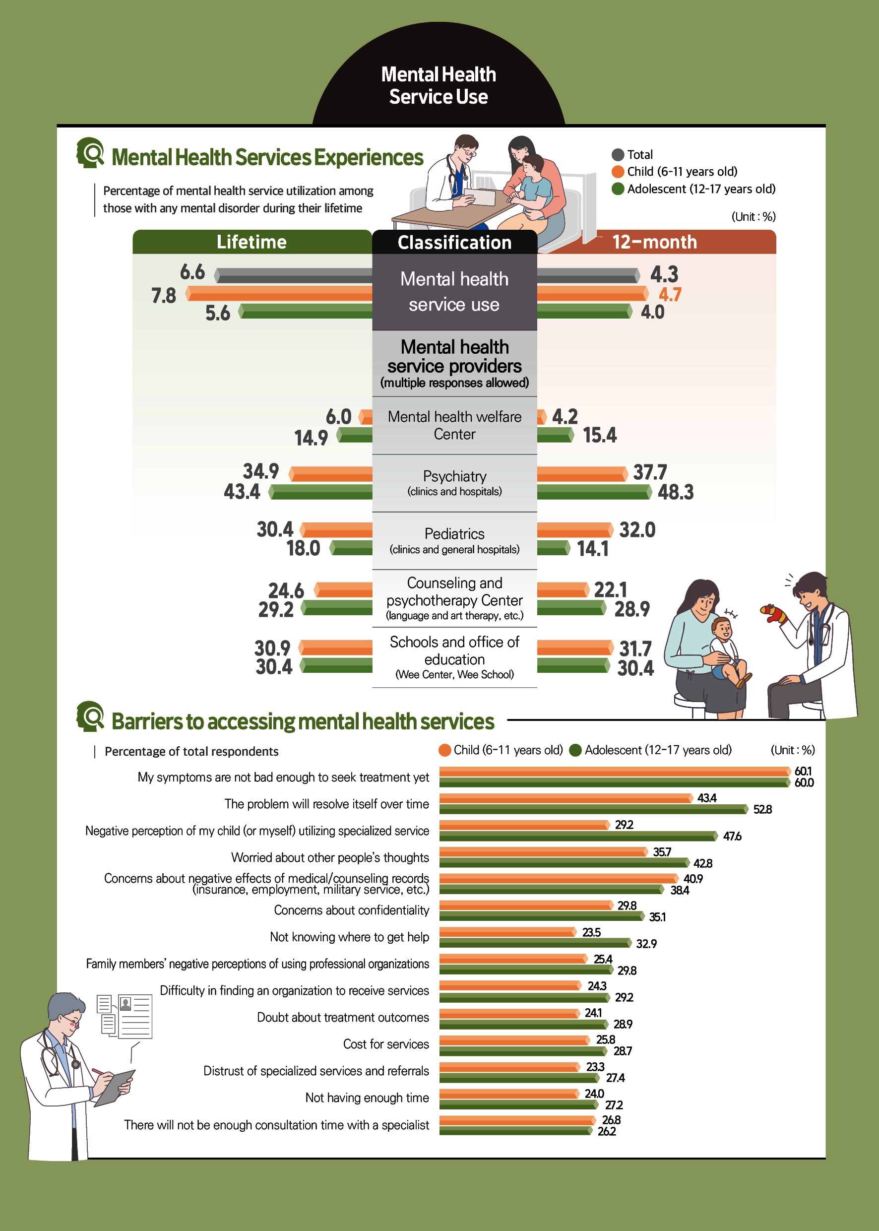 Mental Health Service Use