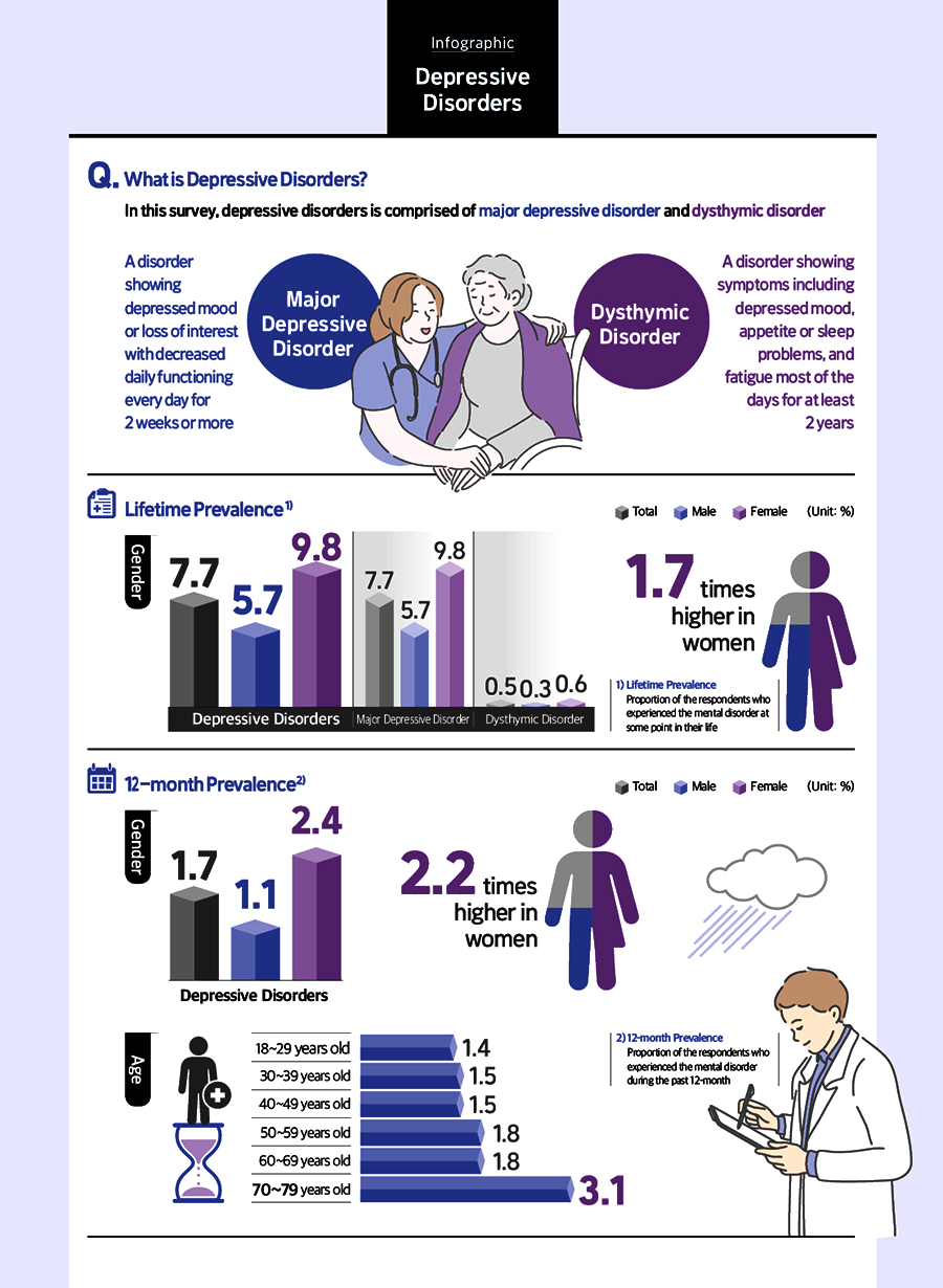 Depressive Disorders