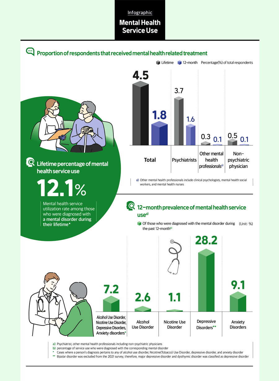 Mental Health Service Use