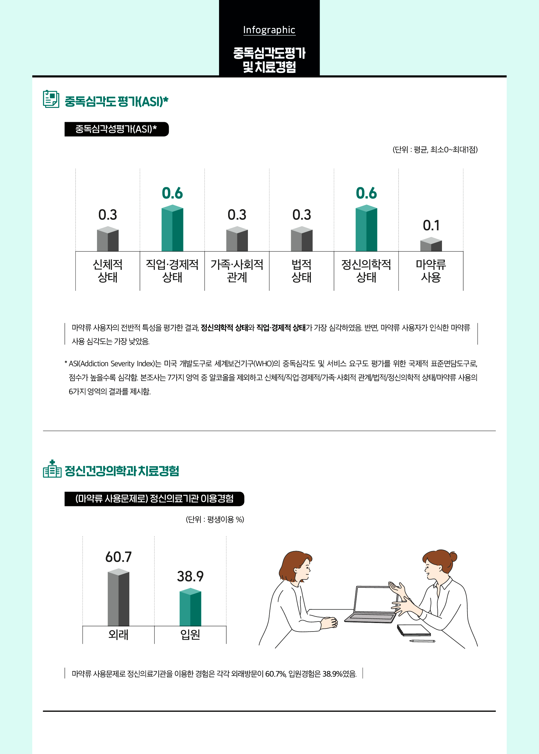 중독심각도 평가 및 치료경험 대체 컨텐츠 제공