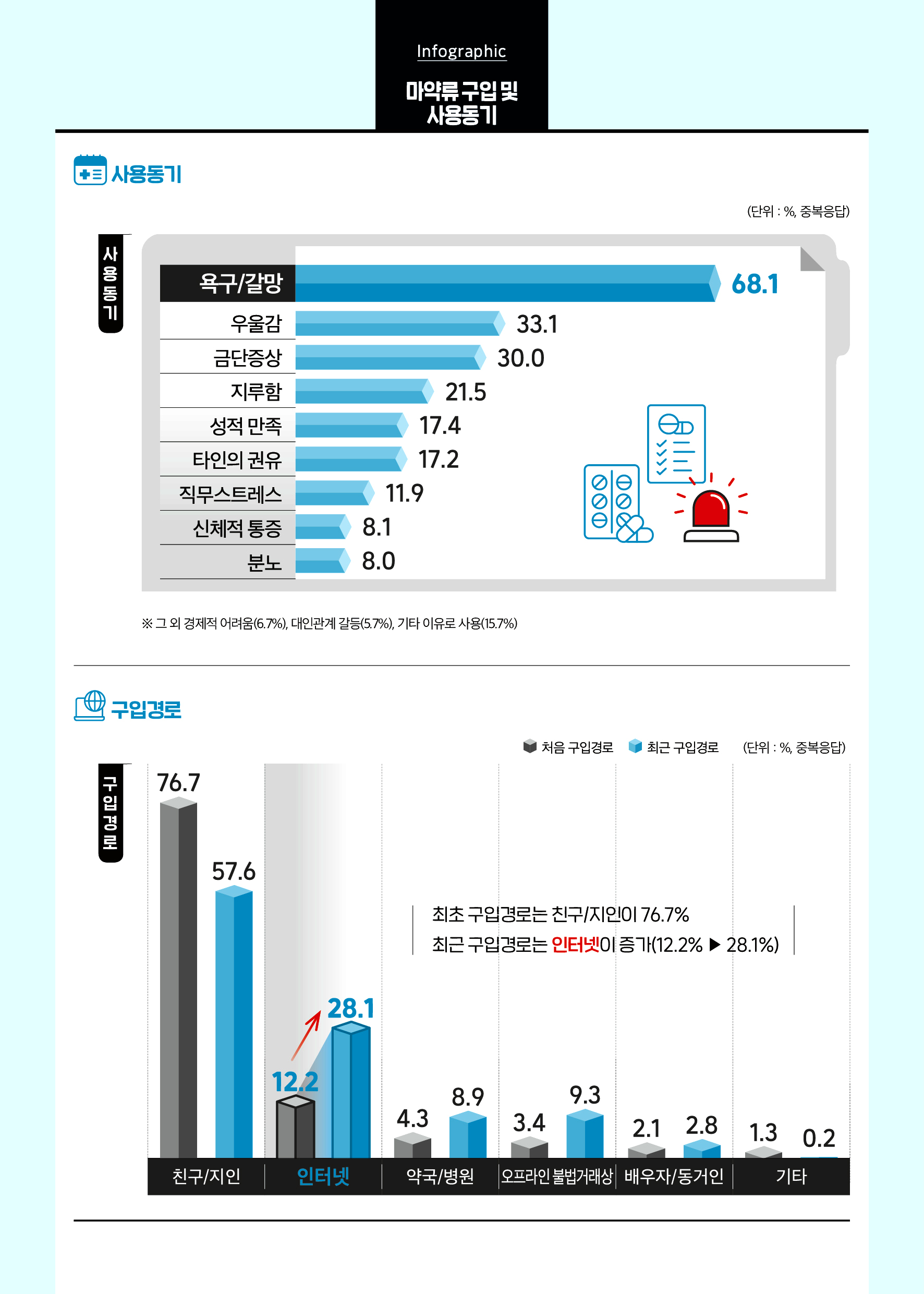 마약류 구입 및 사용동기 대체 컨텐츠 제공